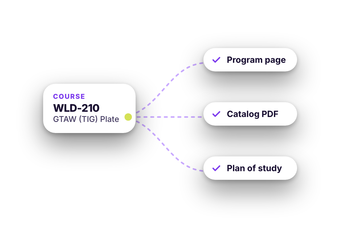 One course record, WLD-210 GTAW (TIG) Plate, feeds the program page, the catalog PDF and the plan of study, so a change made once is correct in all three.