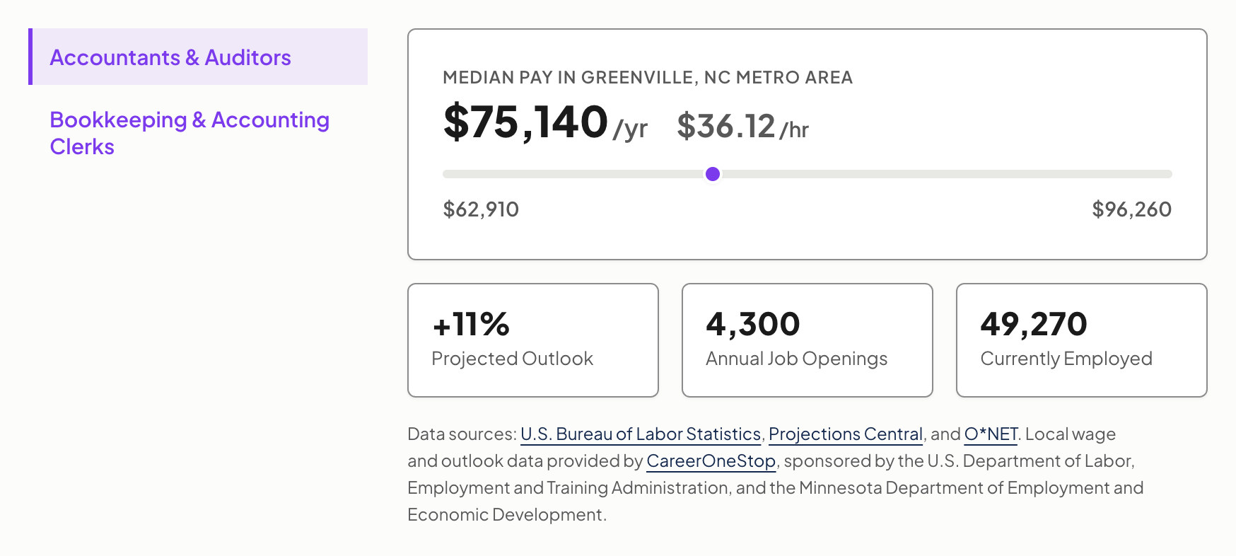 Career outcomes for Accounting and Finance: accountants and auditors earn a median 75,140 dollars a year, with 11 percent projected growth and 4,300 annual openings.