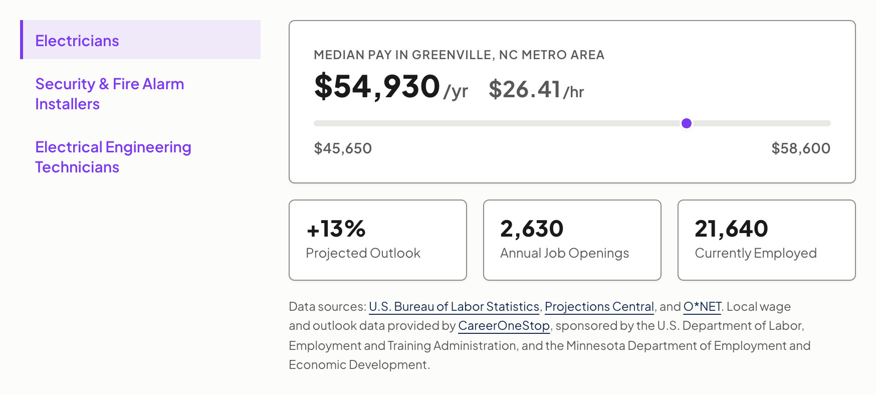 Career outcomes for Electrical Systems Technology: electricians earn a median 54,930 dollars a year, with 13 percent projected growth and 2,630 annual openings.