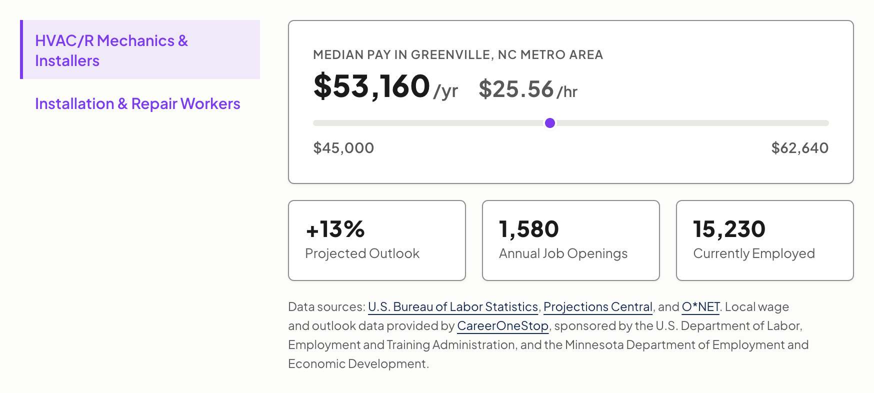 Career outcomes for Air Conditioning, Heating and Refrigeration Technology: HVAC mechanics earn a median 53,160 dollars a year, with 13 percent projected growth.