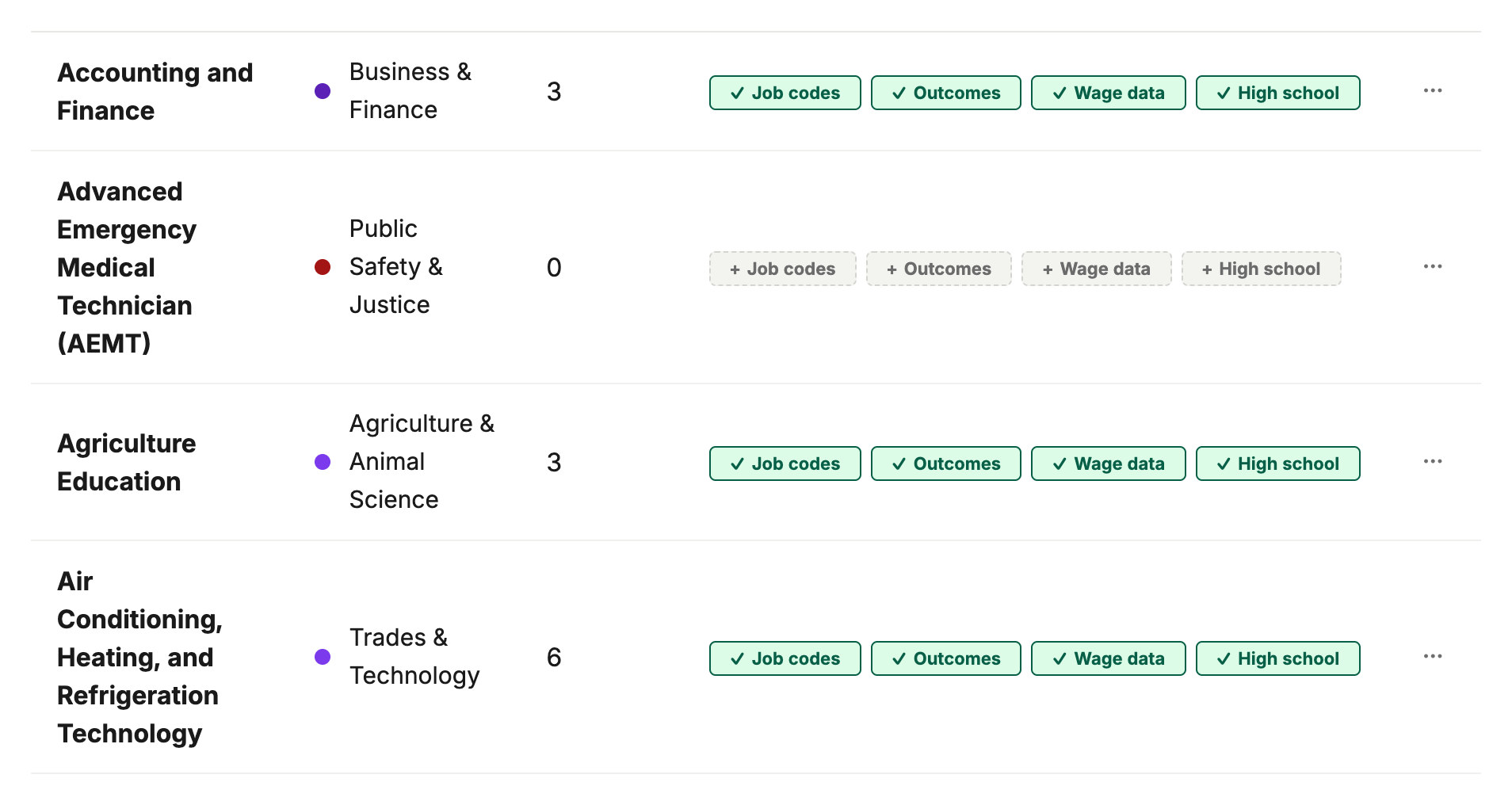 Kenii Pathway Programs table showing for each program whether job codes, outcomes, wage data and high school pathways are filled in.