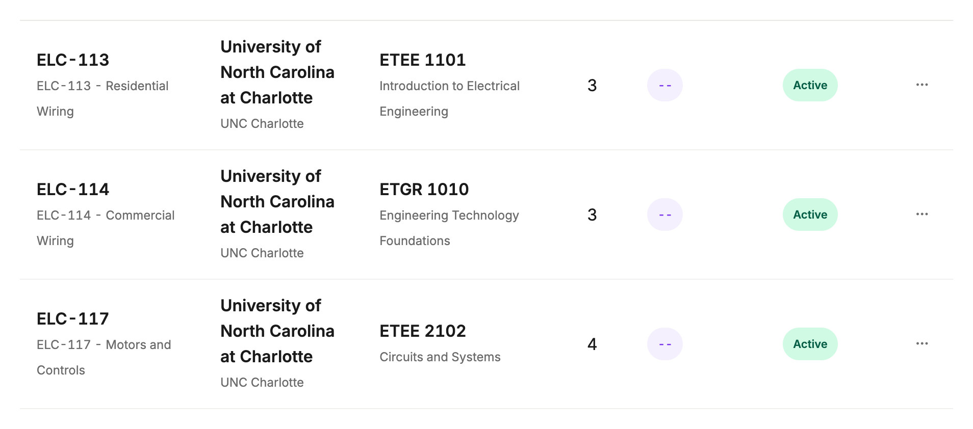 Kenii transfer articulations: ELC courses map to equivalent courses at the University of North Carolina at Charlotte, each with credits and an Active status.